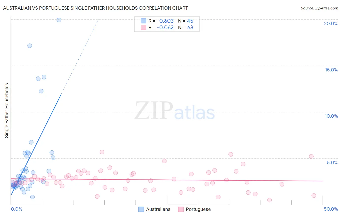 Australian vs Portuguese Single Father Households