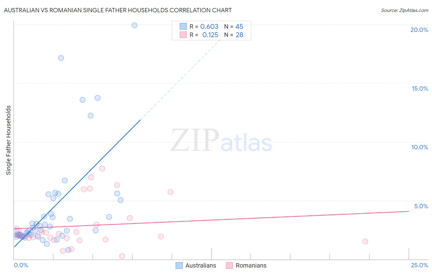 Australian vs Romanian Single Father Households