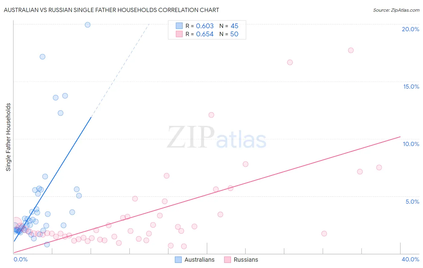 Australian vs Russian Single Father Households