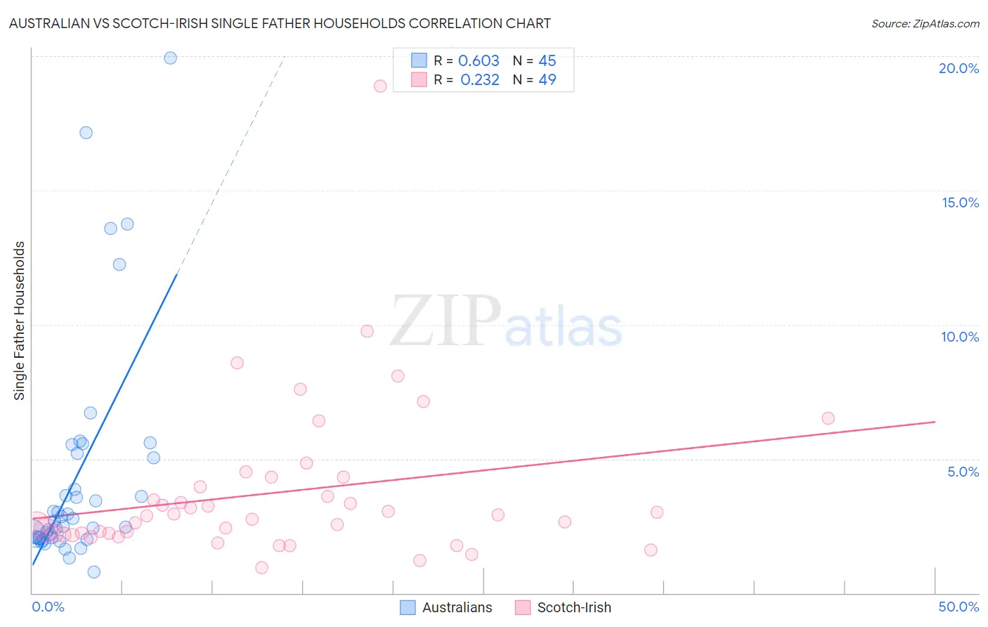 Australian vs Scotch-Irish Single Father Households