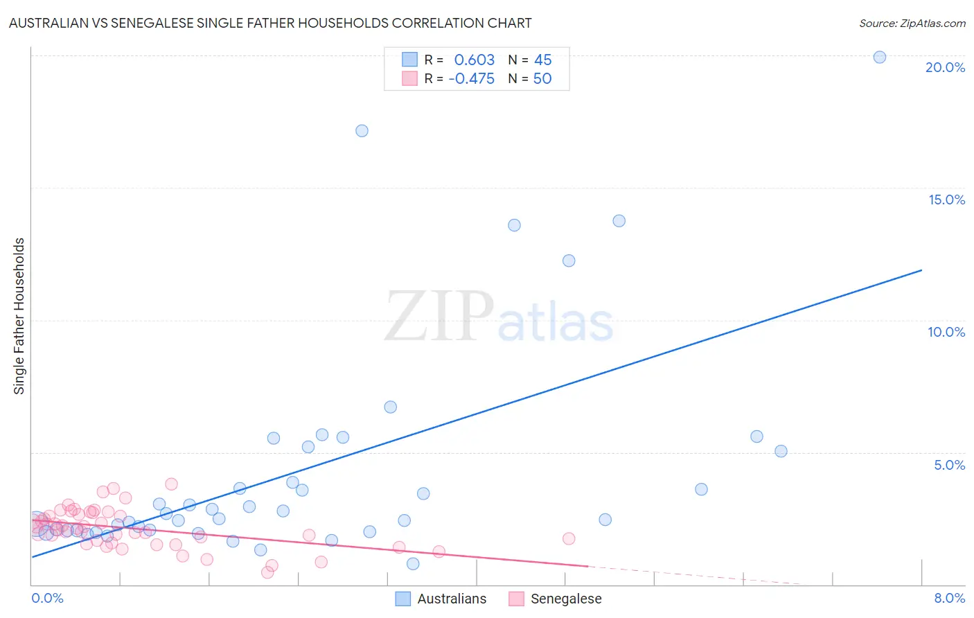 Australian vs Senegalese Single Father Households