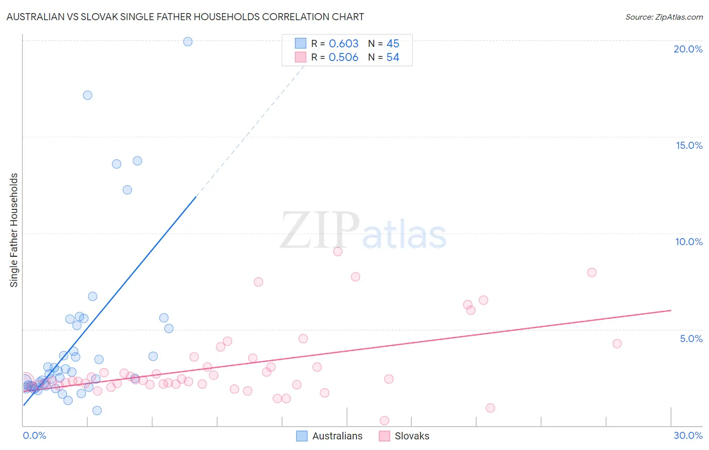 Australian vs Slovak Single Father Households