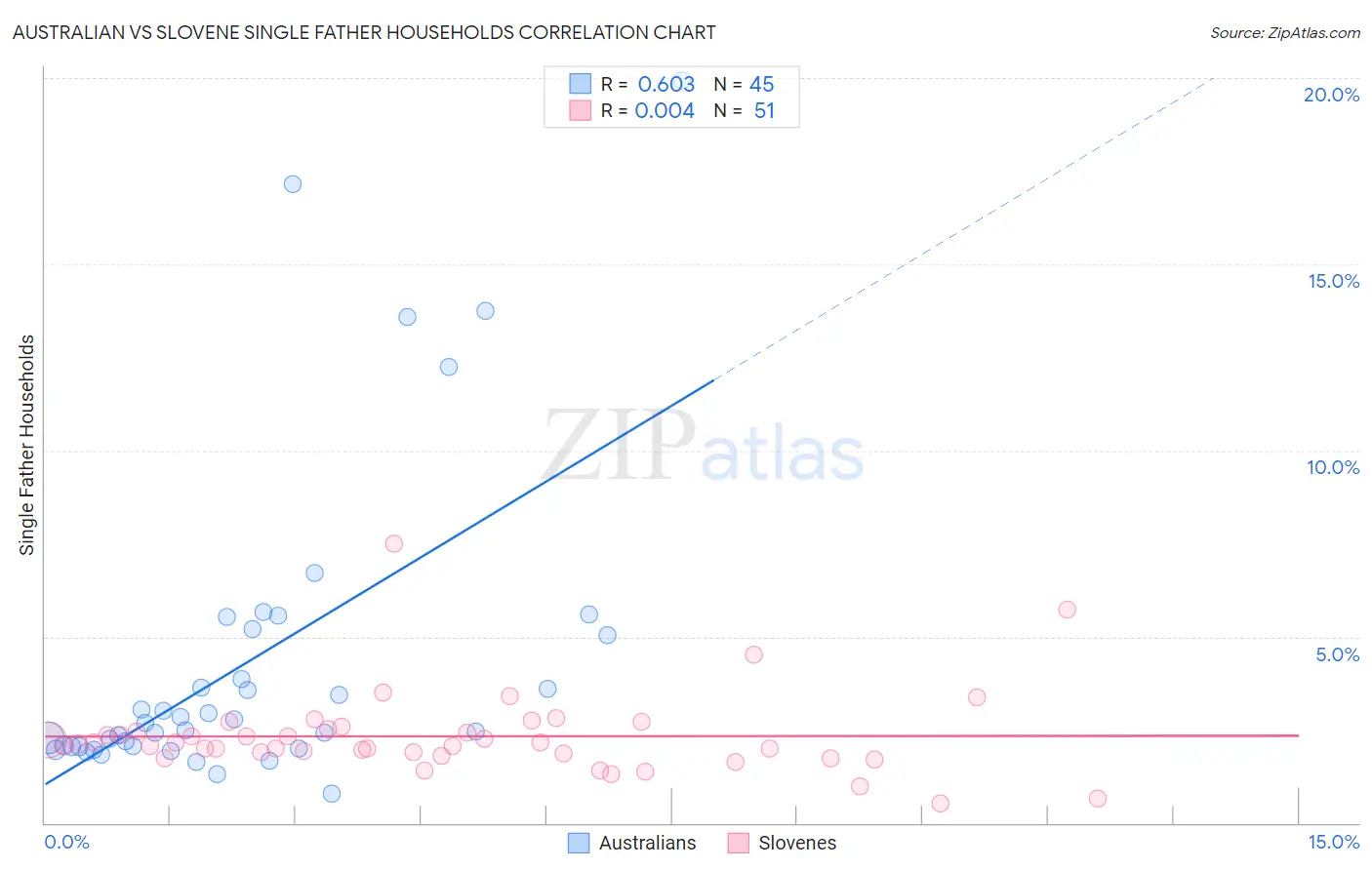 Australian vs Slovene Single Father Households