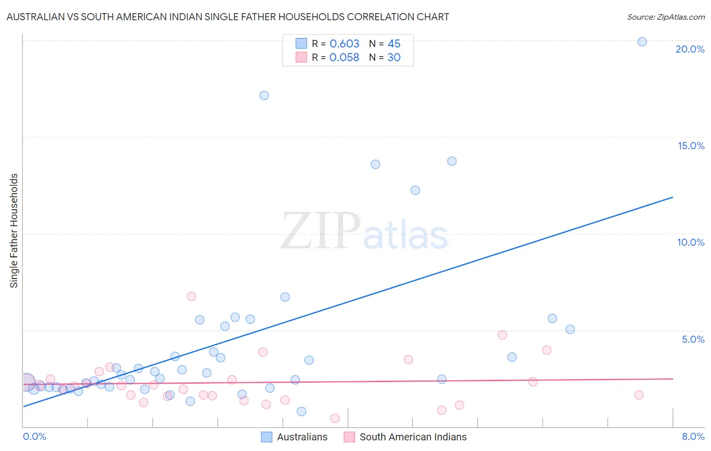 Australian vs South American Indian Single Father Households