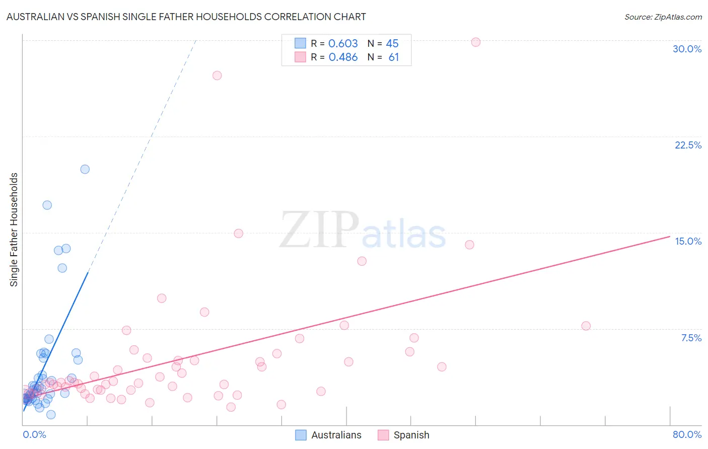 Australian vs Spanish Single Father Households