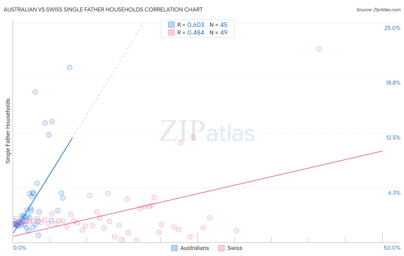 Australian vs Swiss Single Father Households