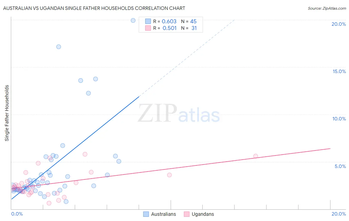Australian vs Ugandan Single Father Households
