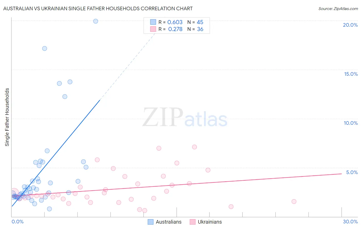 Australian vs Ukrainian Single Father Households