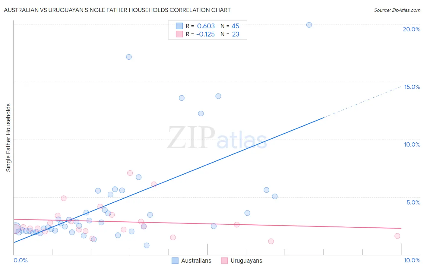 Australian vs Uruguayan Single Father Households