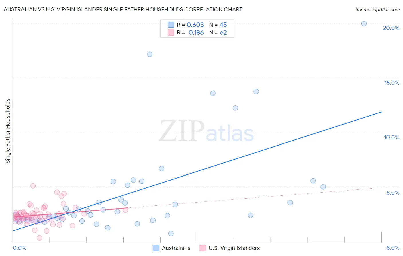 Australian vs U.S. Virgin Islander Single Father Households