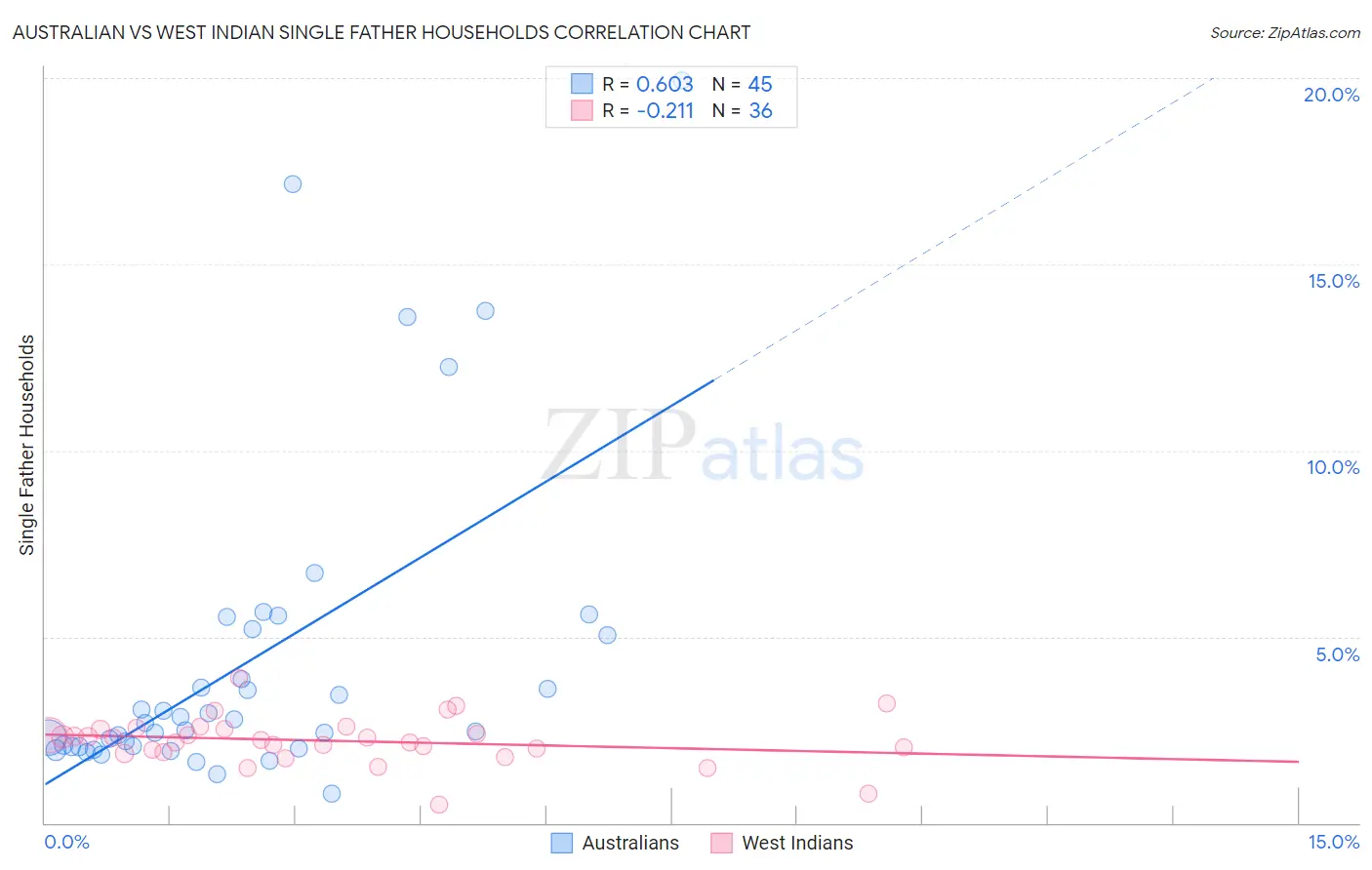 Australian vs West Indian Single Father Households