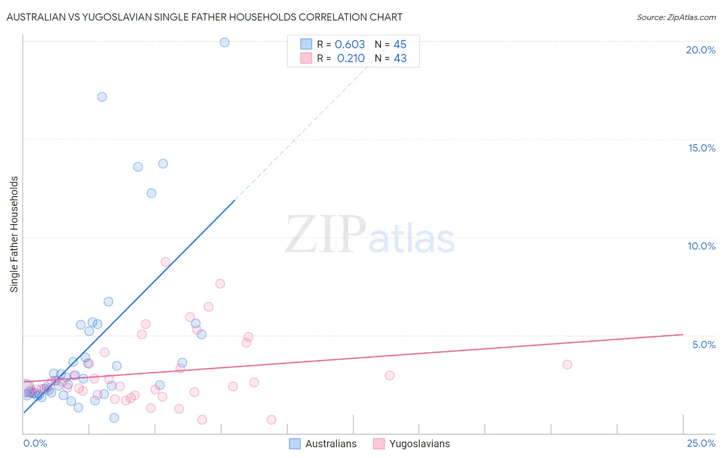 Australian vs Yugoslavian Single Father Households