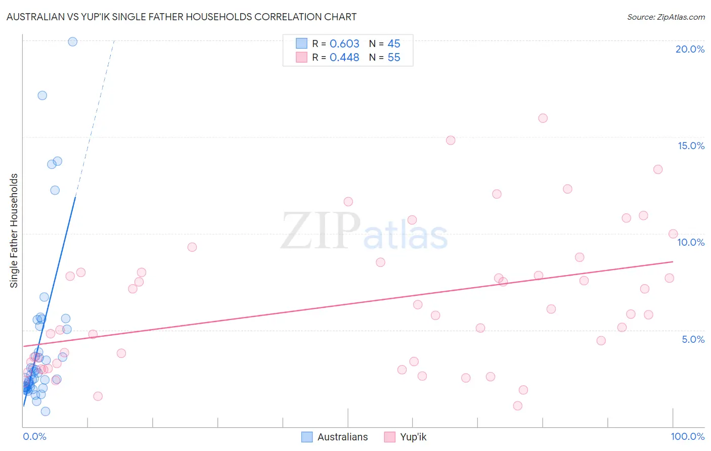 Australian vs Yup'ik Single Father Households