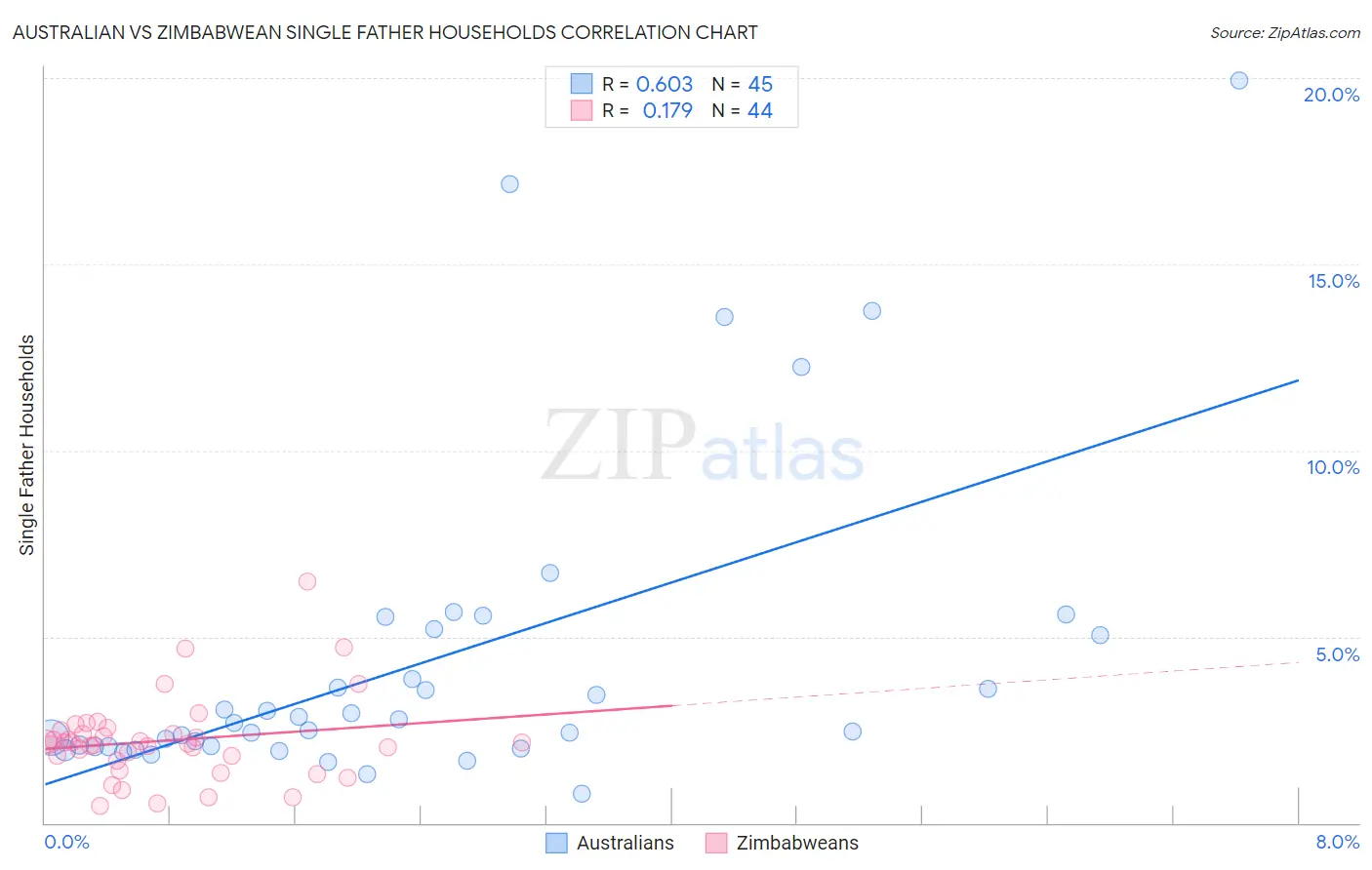 Australian vs Zimbabwean Single Father Households