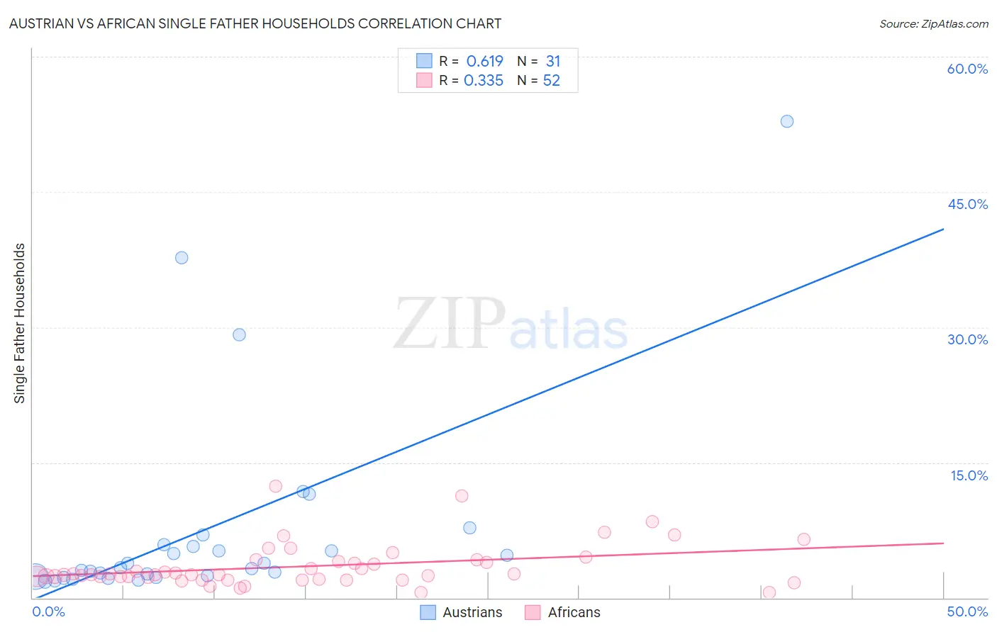 Austrian vs African Single Father Households