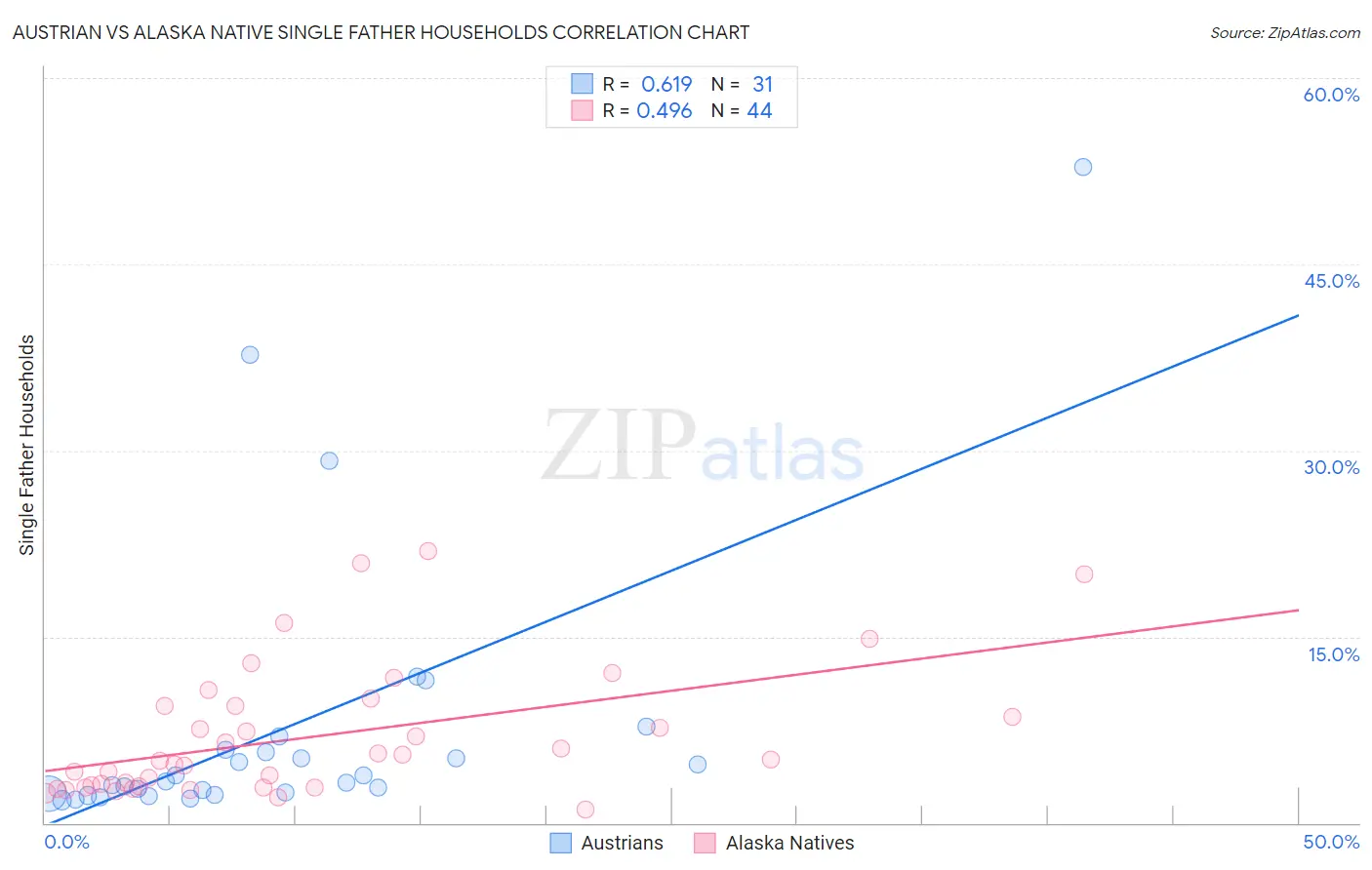 Austrian vs Alaska Native Single Father Households