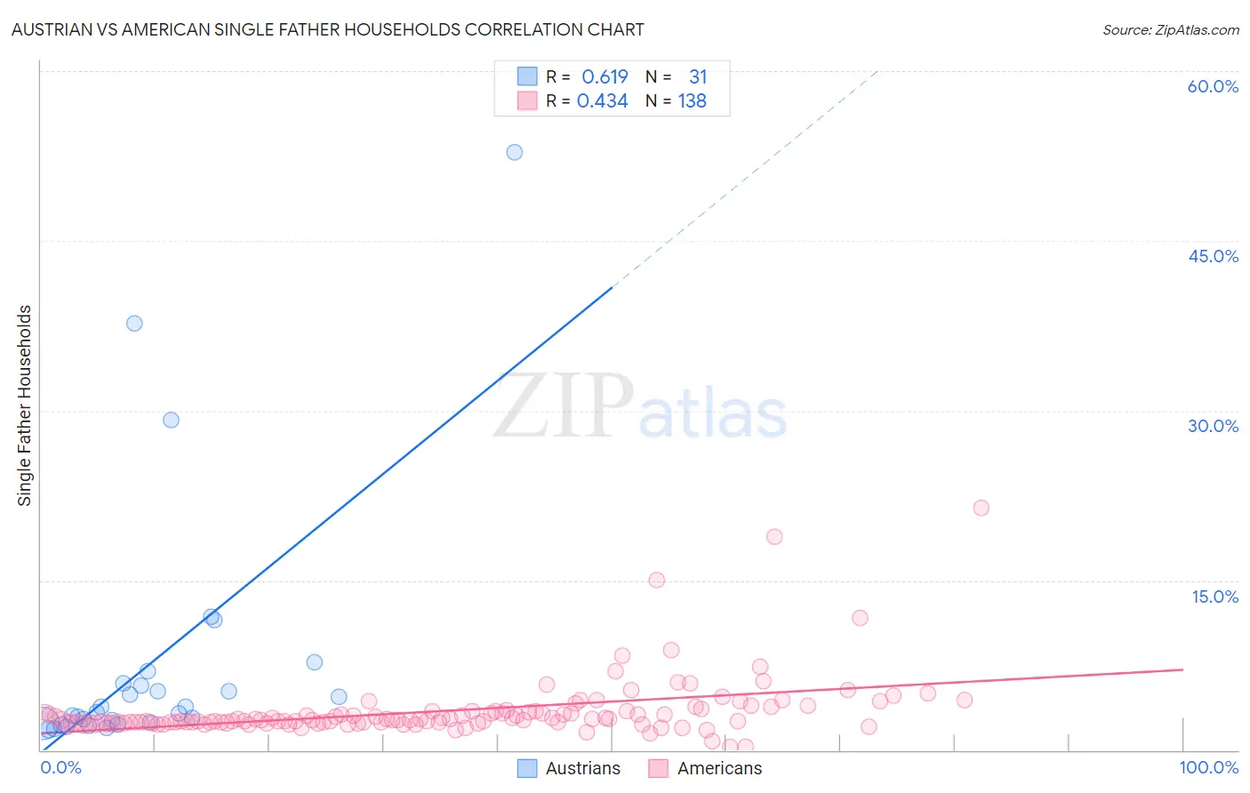 Austrian vs American Single Father Households