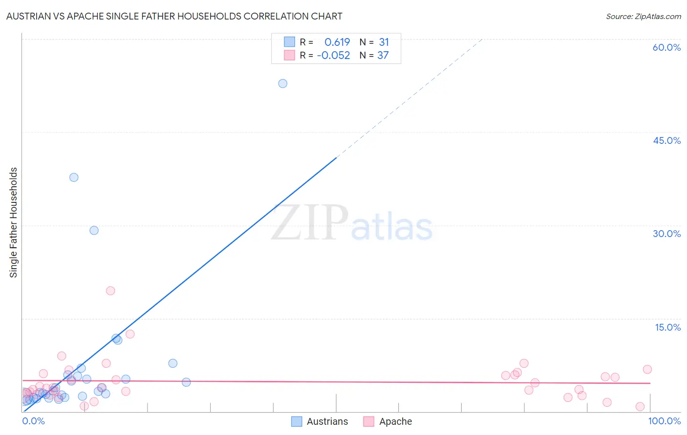 Austrian vs Apache Single Father Households