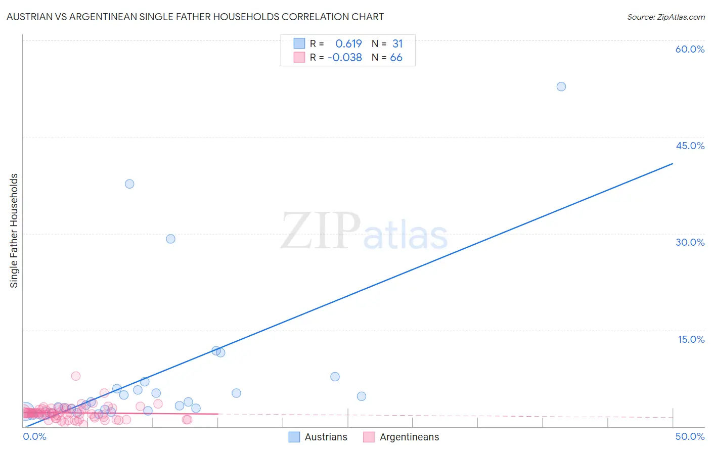 Austrian vs Argentinean Single Father Households