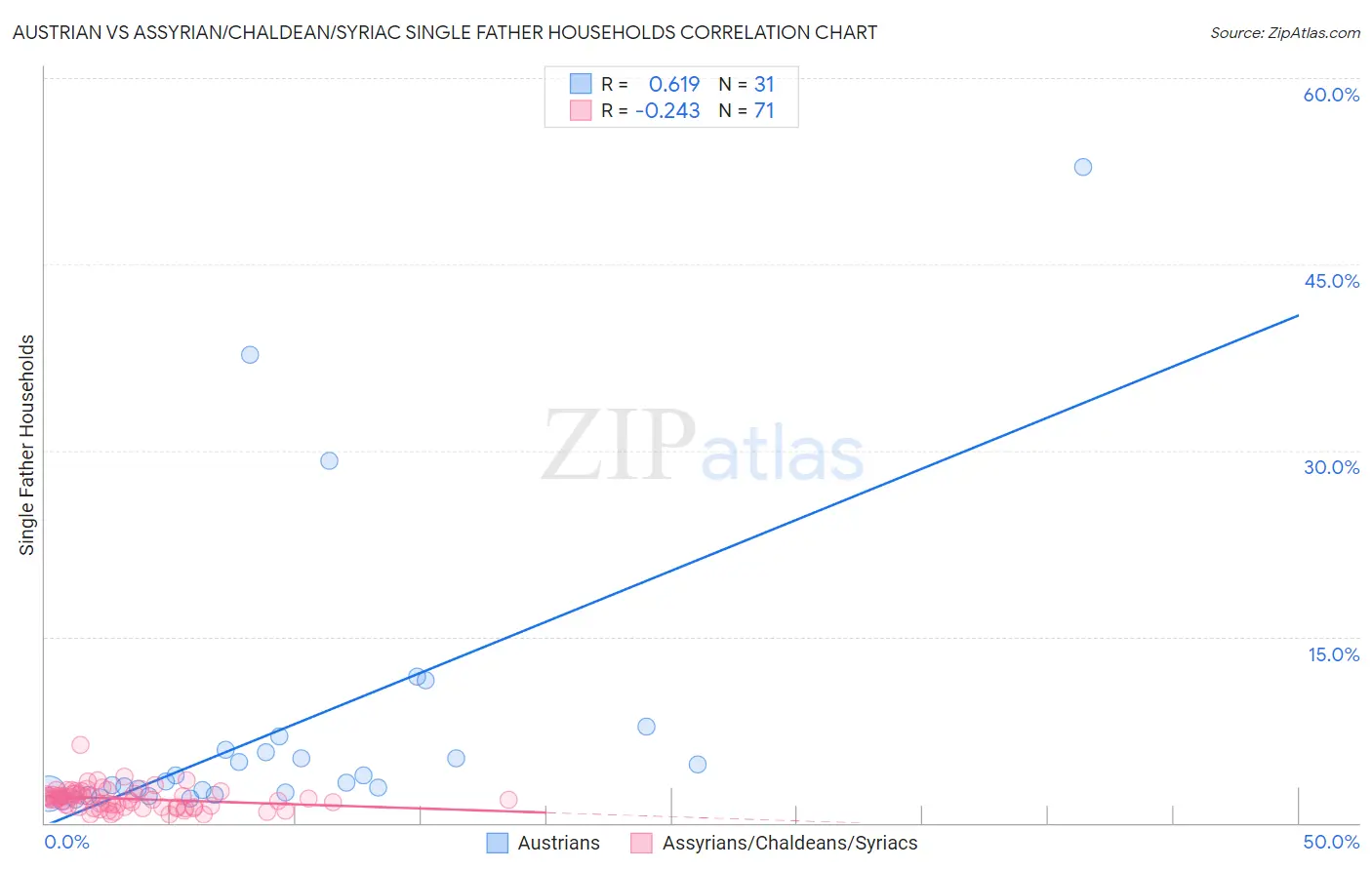 Austrian vs Assyrian/Chaldean/Syriac Single Father Households