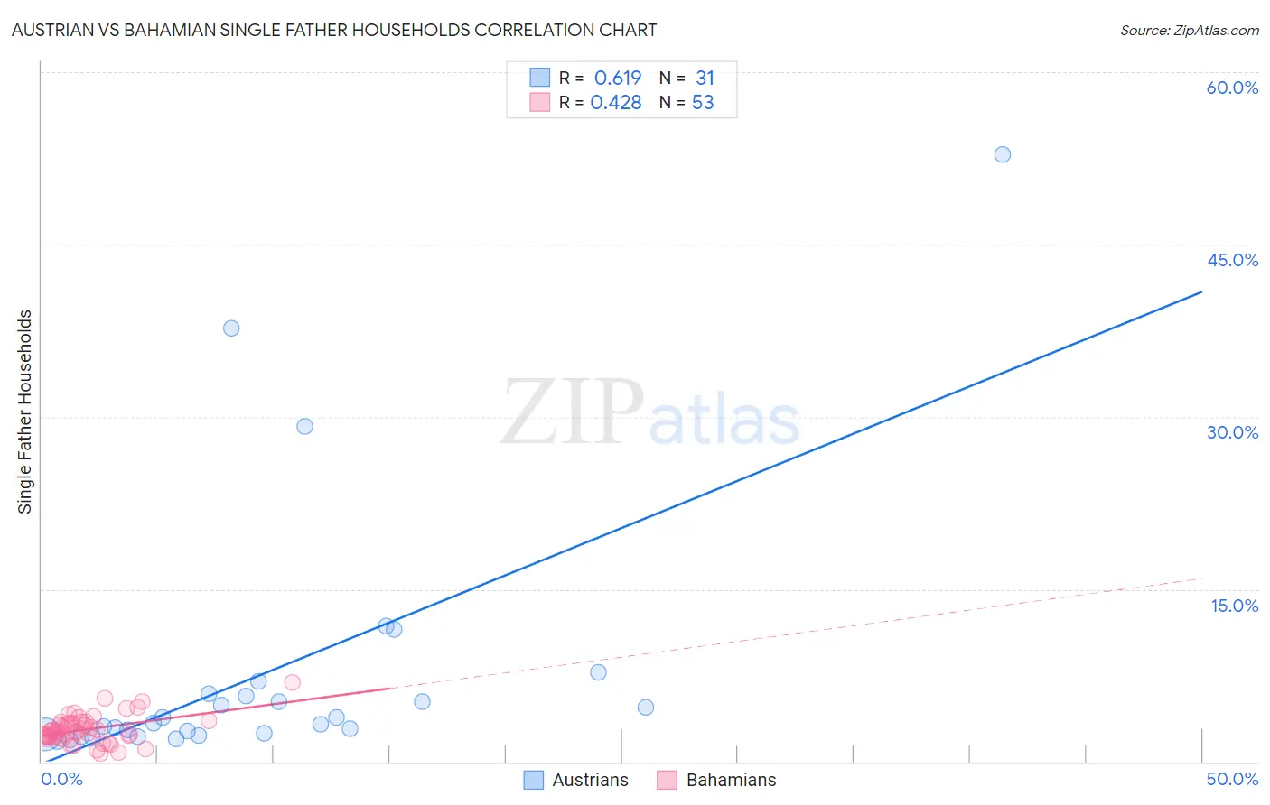 Austrian vs Bahamian Single Father Households