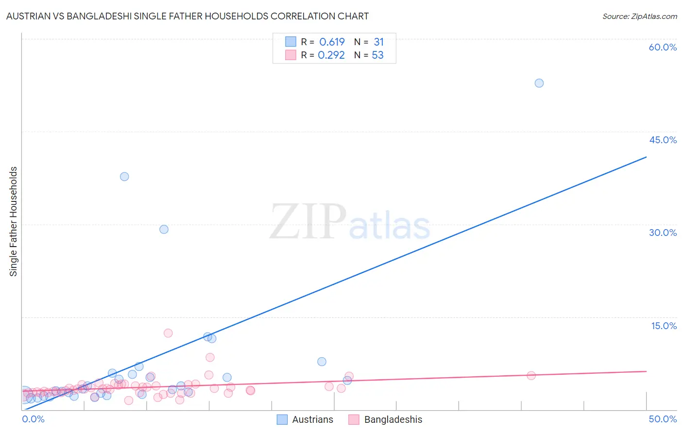 Austrian vs Bangladeshi Single Father Households