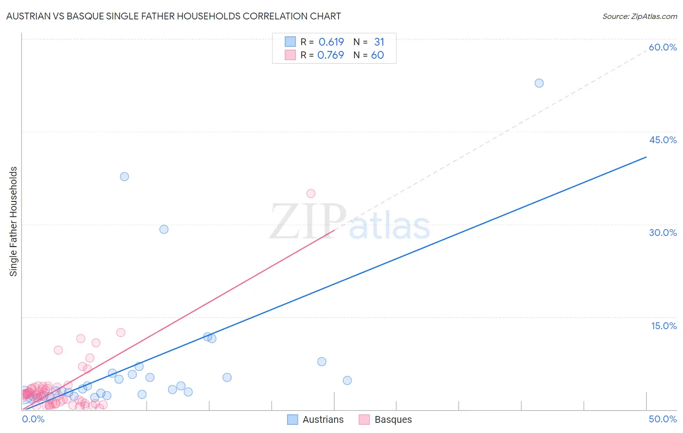 Austrian vs Basque Single Father Households
