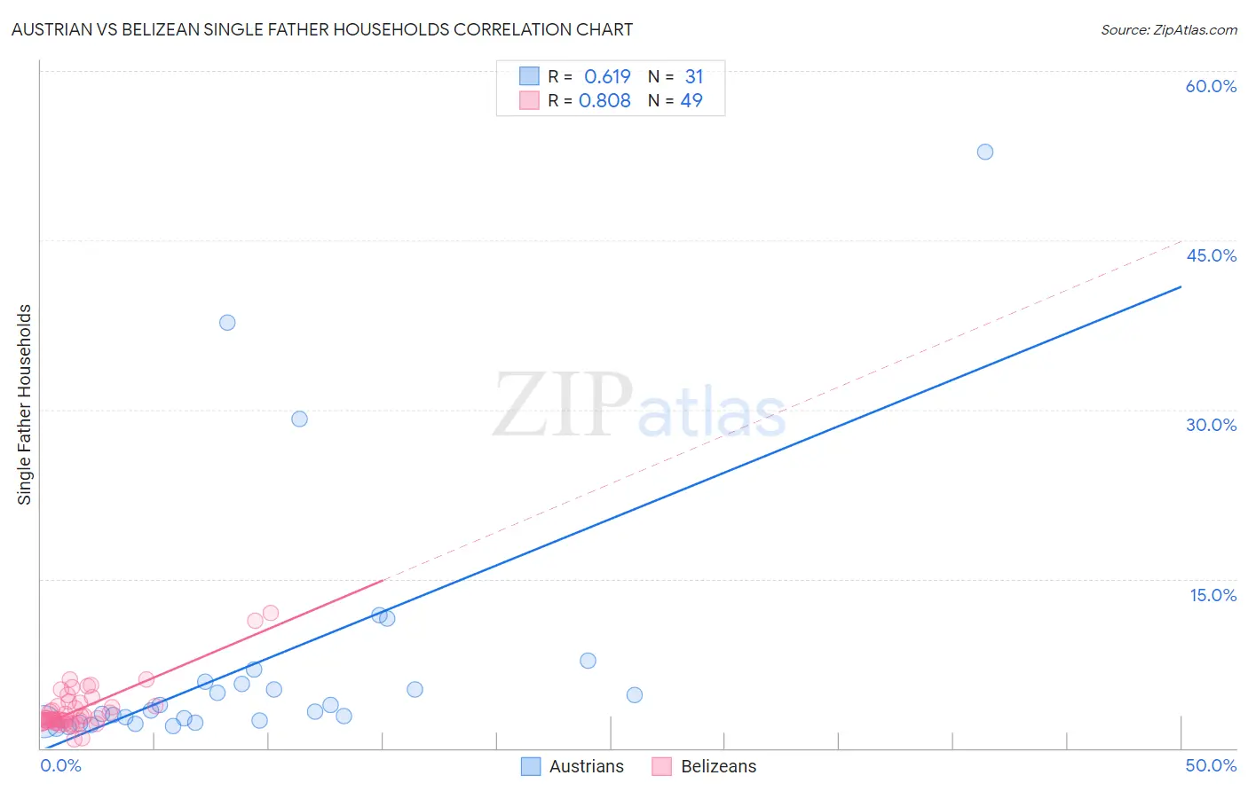 Austrian vs Belizean Single Father Households