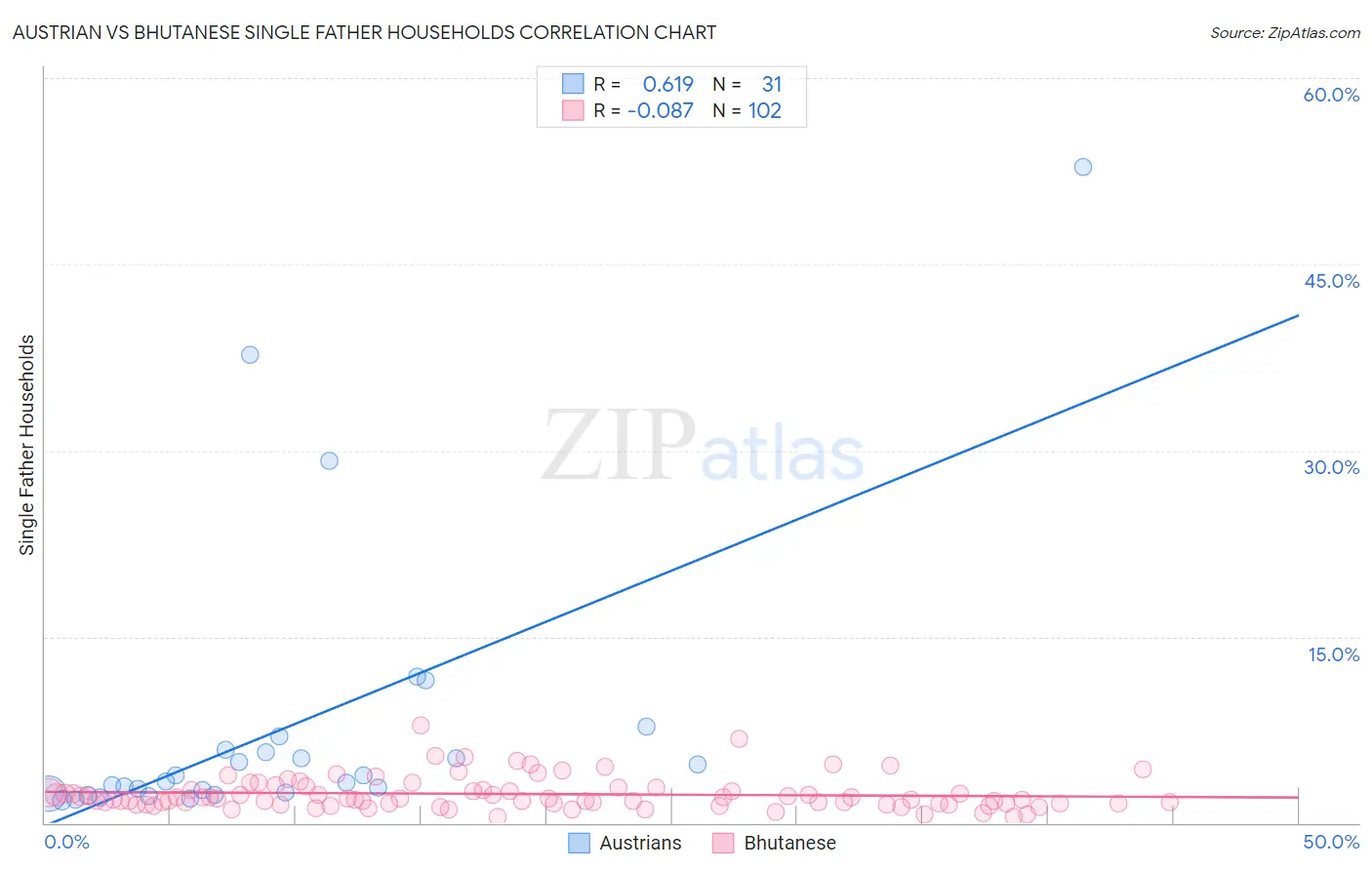 Austrian vs Bhutanese Single Father Households
