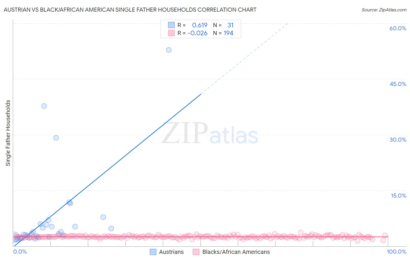 Austrian vs Black/African American Single Father Households