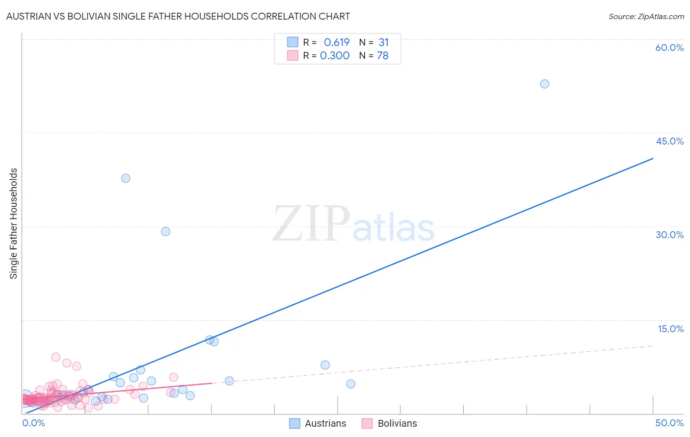 Austrian vs Bolivian Single Father Households