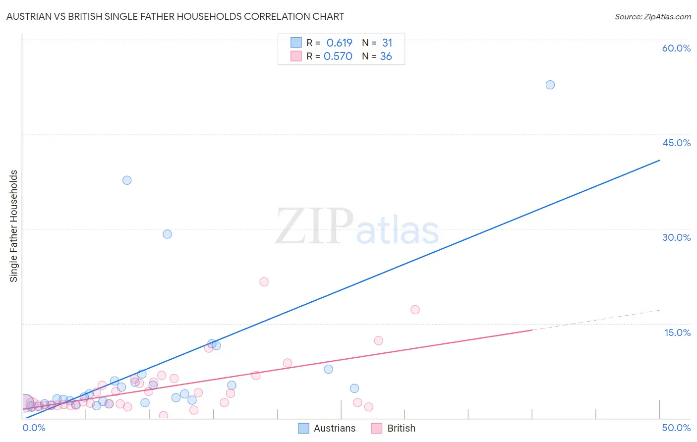 Austrian vs British Single Father Households