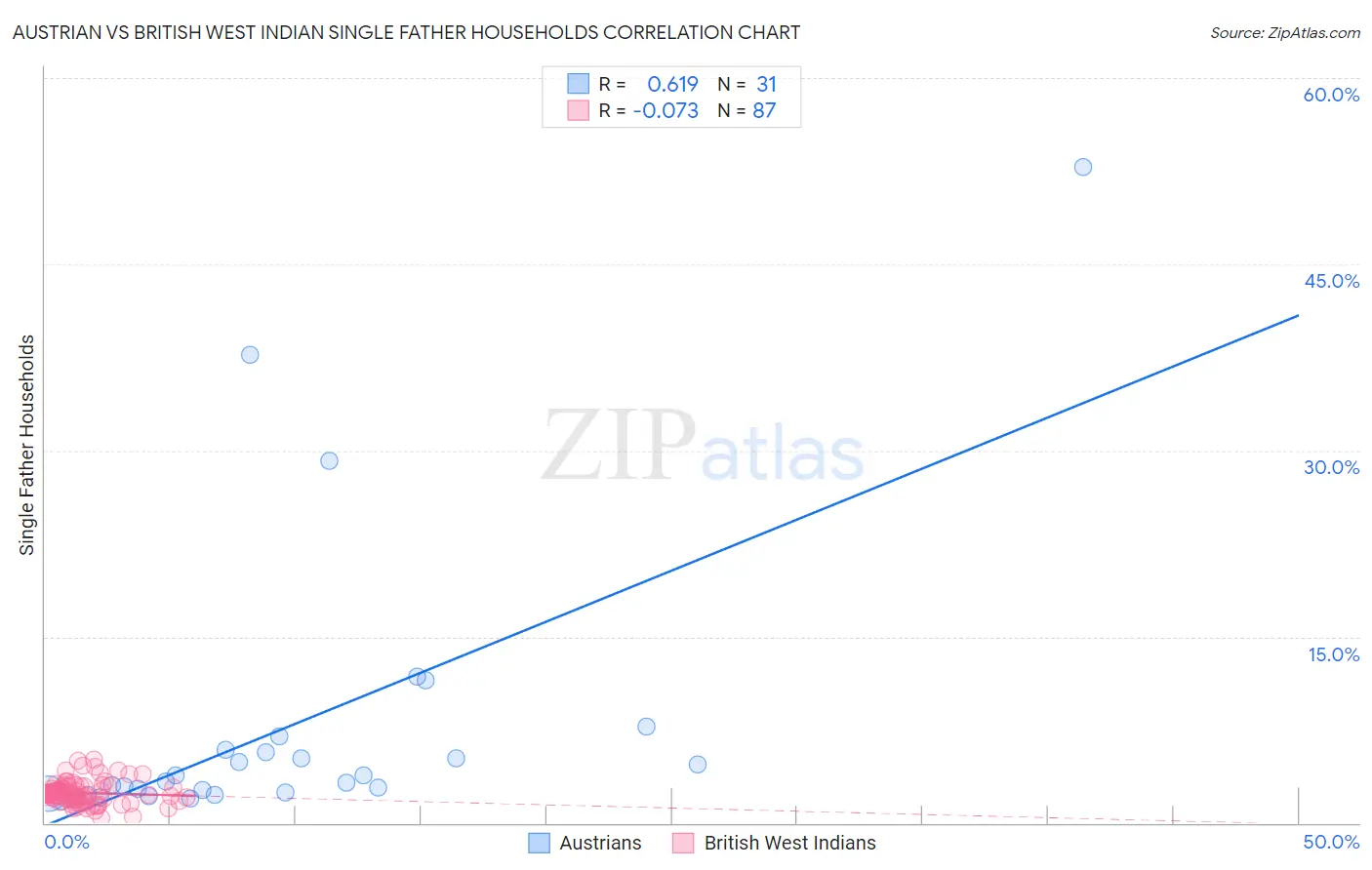 Austrian vs British West Indian Single Father Households