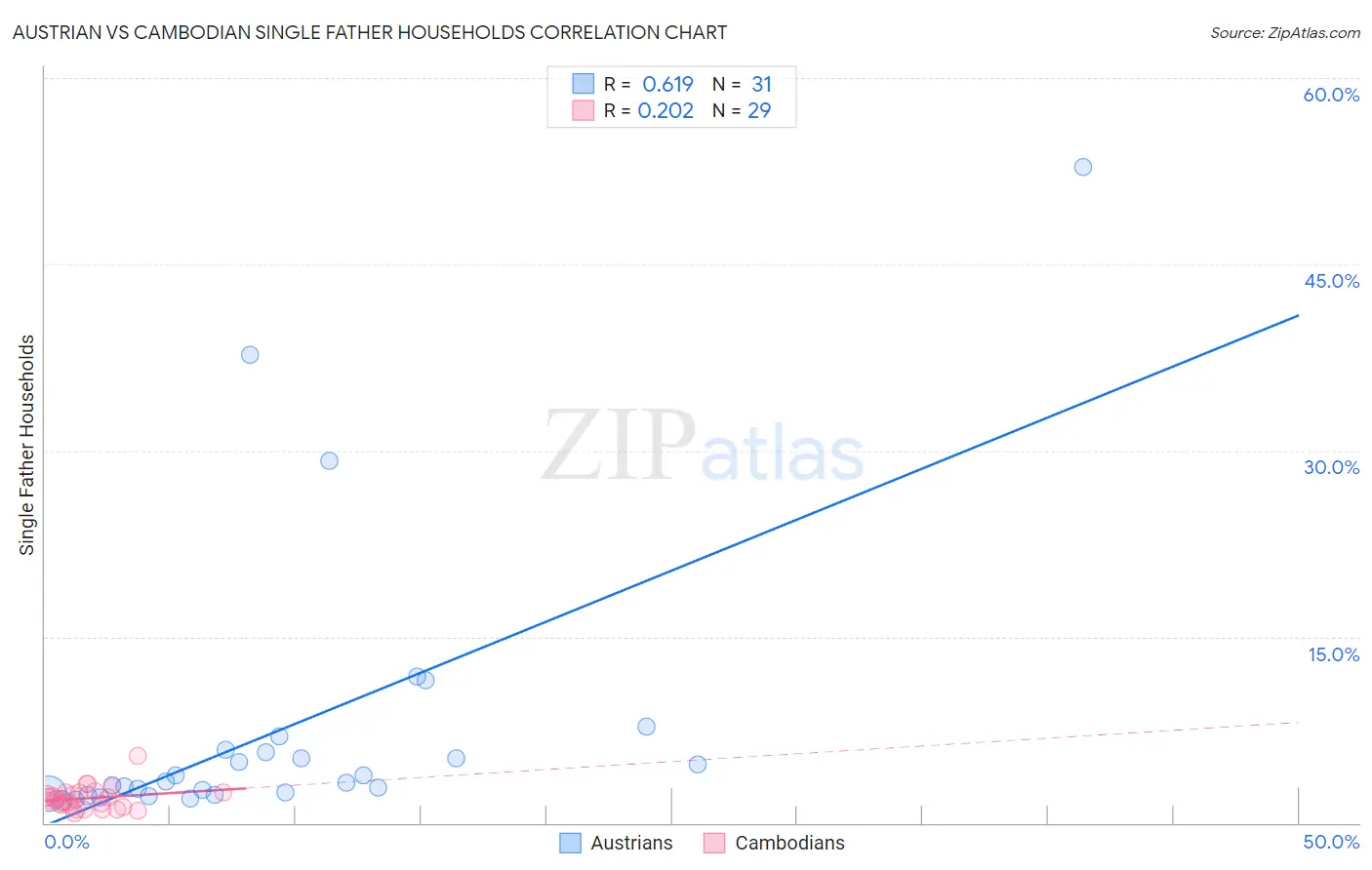Austrian vs Cambodian Single Father Households