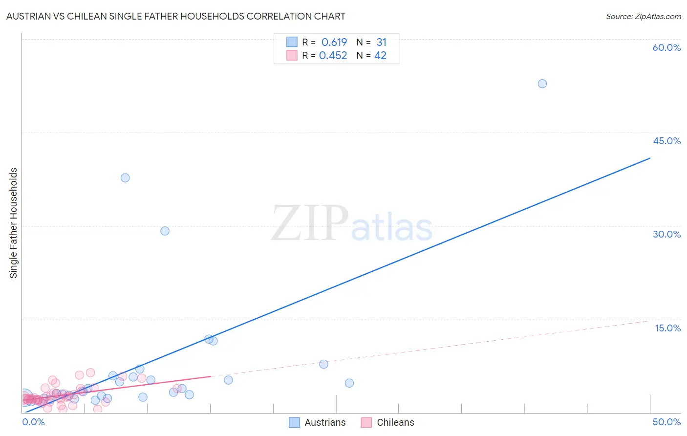 Austrian vs Chilean Single Father Households
