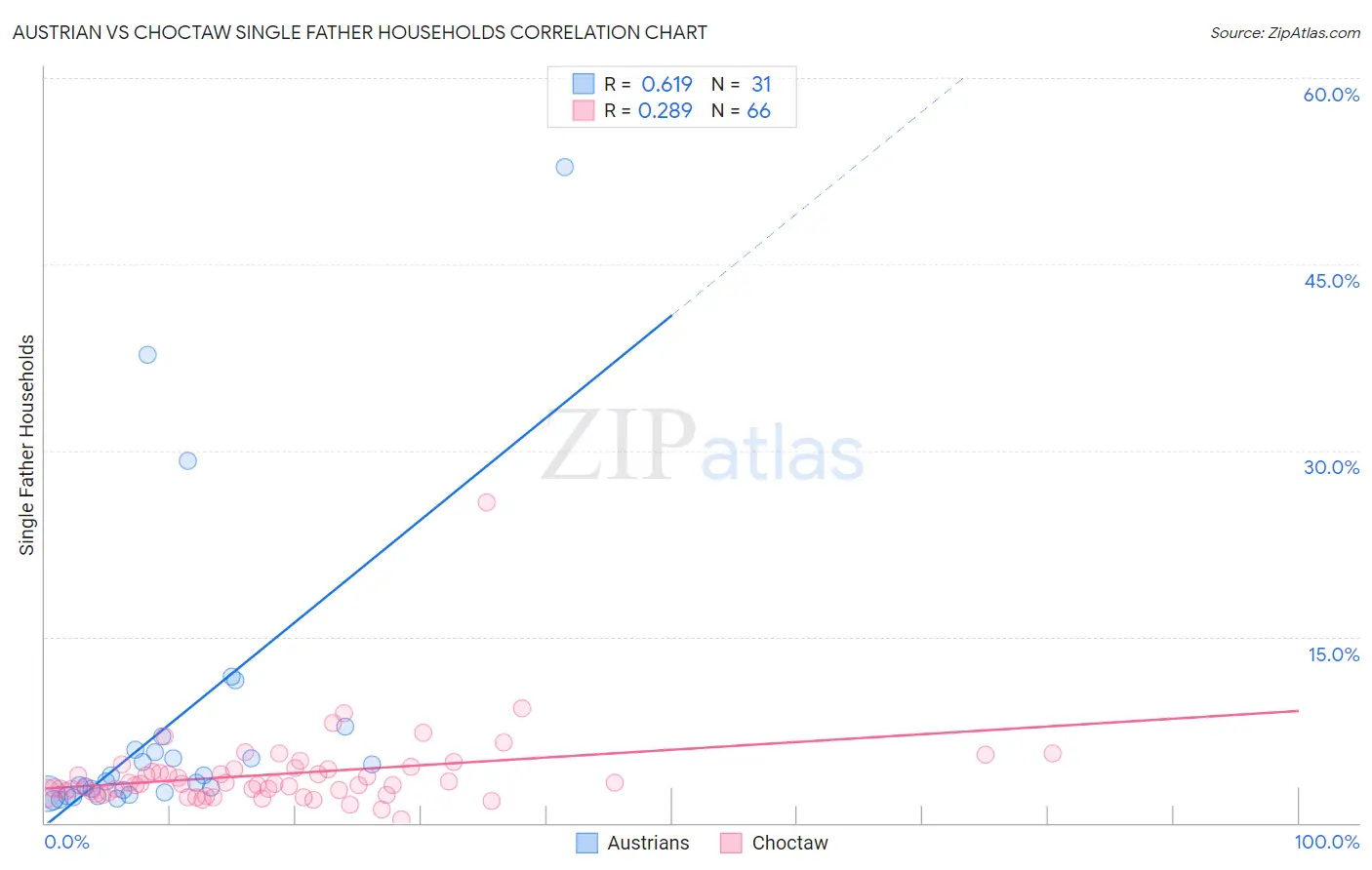 Austrian vs Choctaw Single Father Households