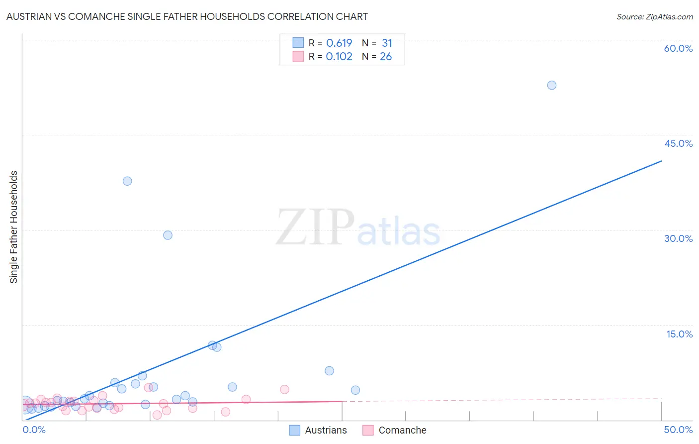 Austrian vs Comanche Single Father Households