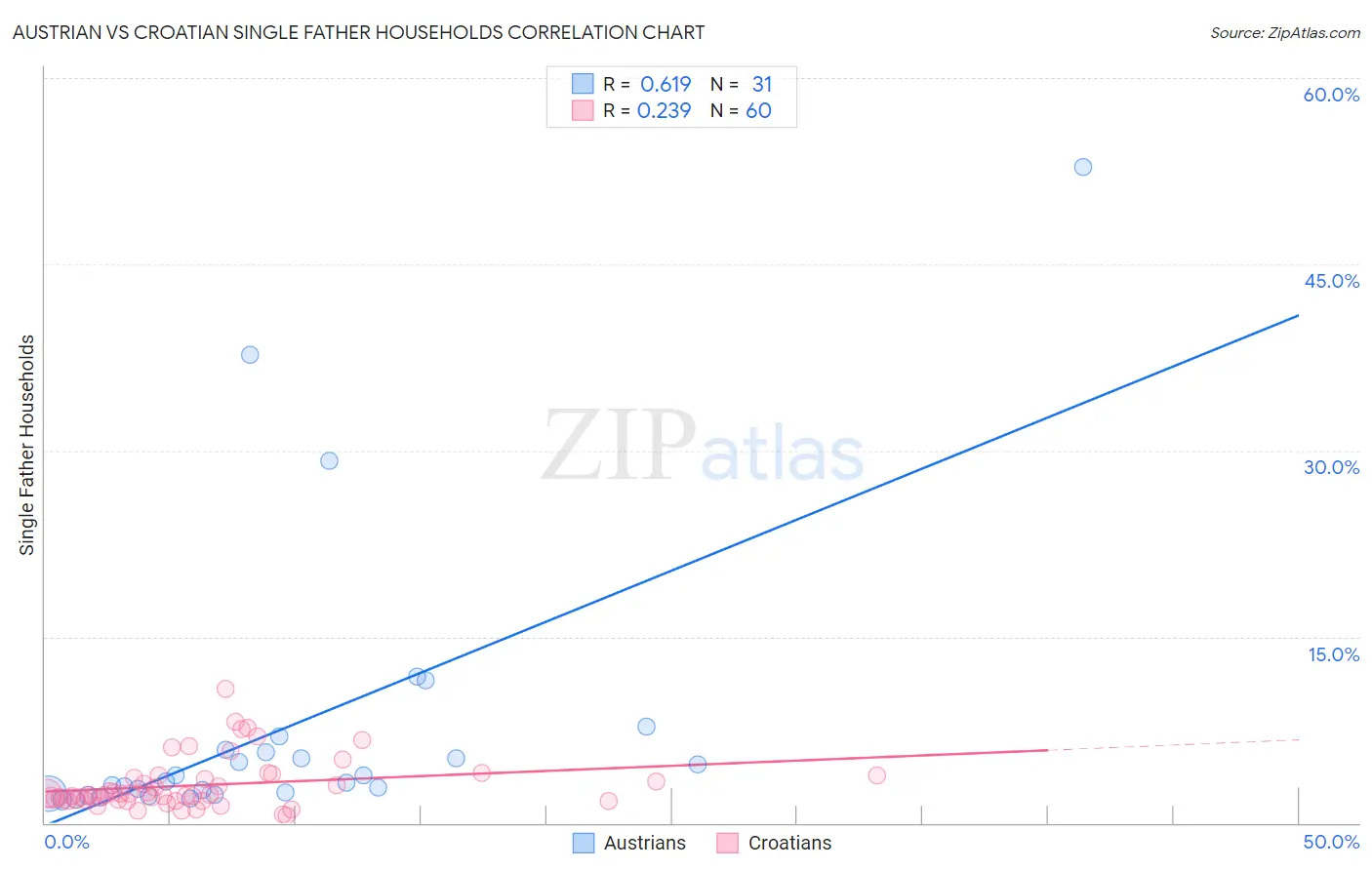 Austrian vs Croatian Single Father Households