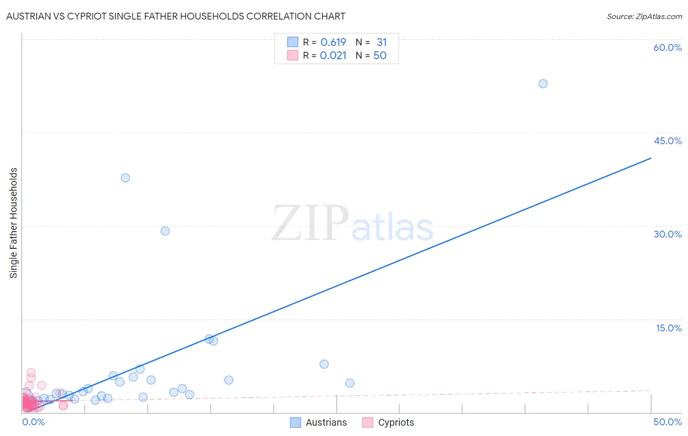 Austrian vs Cypriot Single Father Households