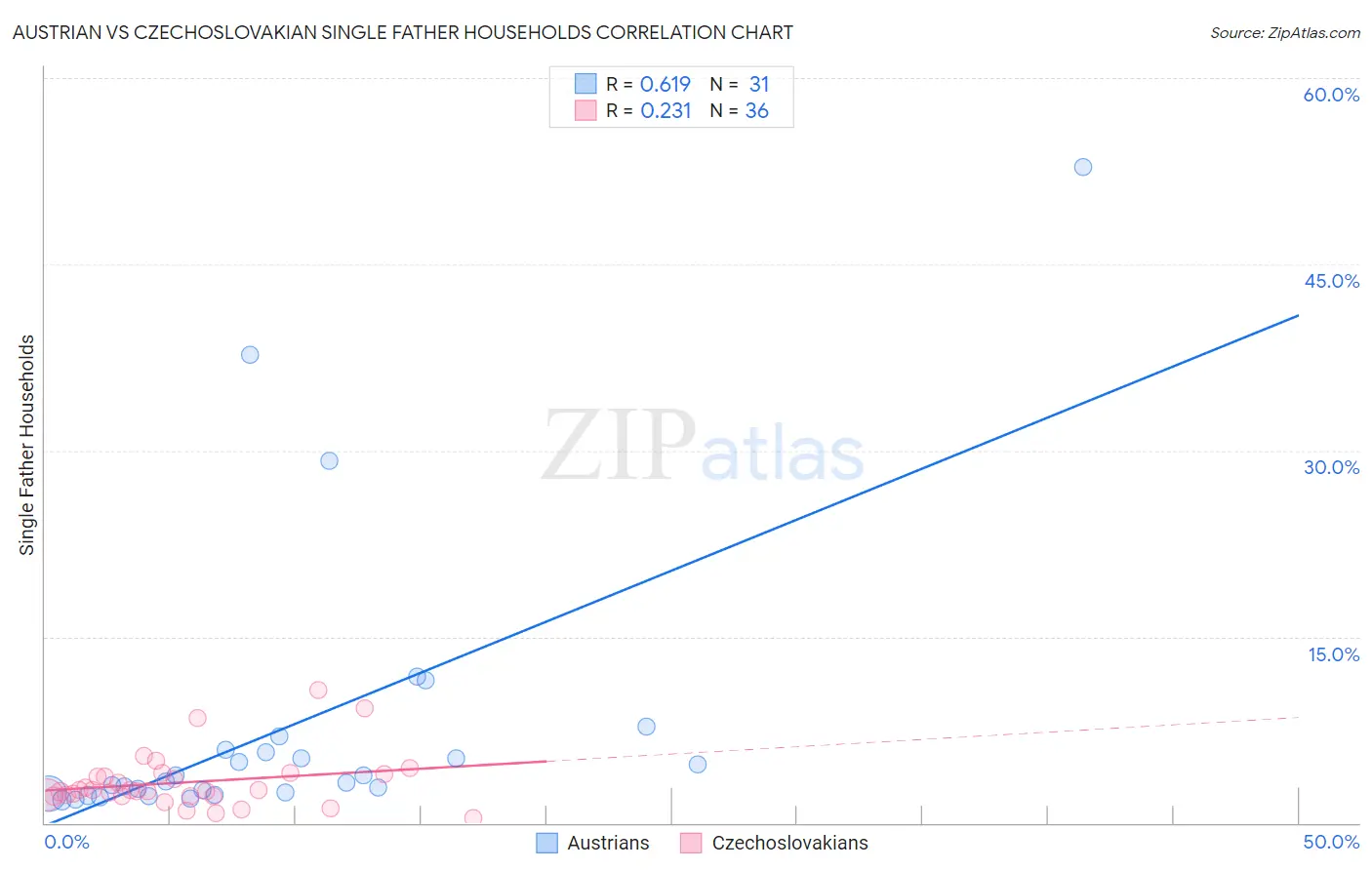 Austrian vs Czechoslovakian Single Father Households