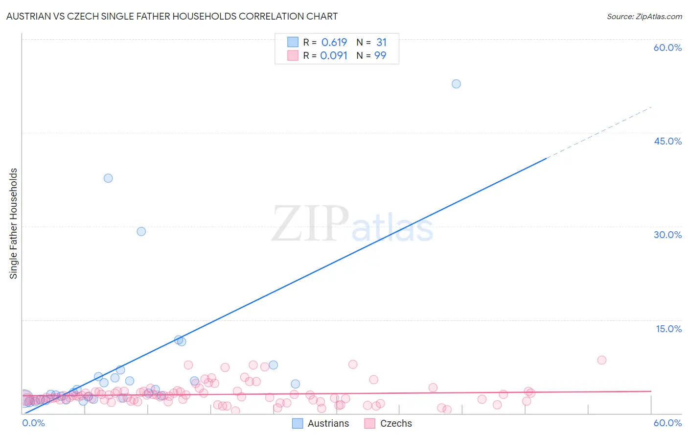 Austrian vs Czech Single Father Households