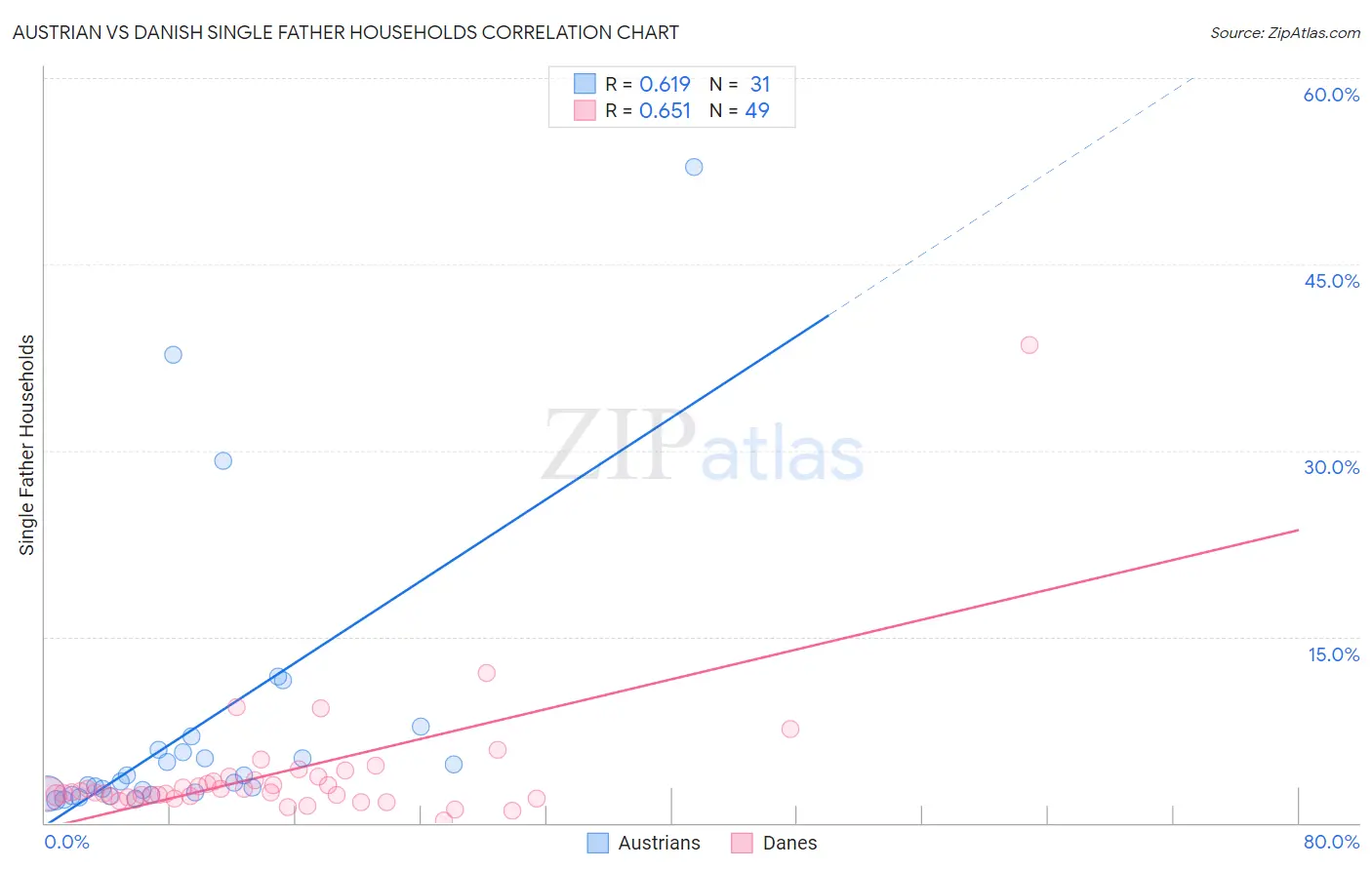 Austrian vs Danish Single Father Households