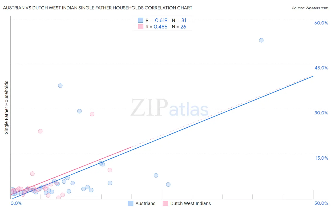 Austrian vs Dutch West Indian Single Father Households