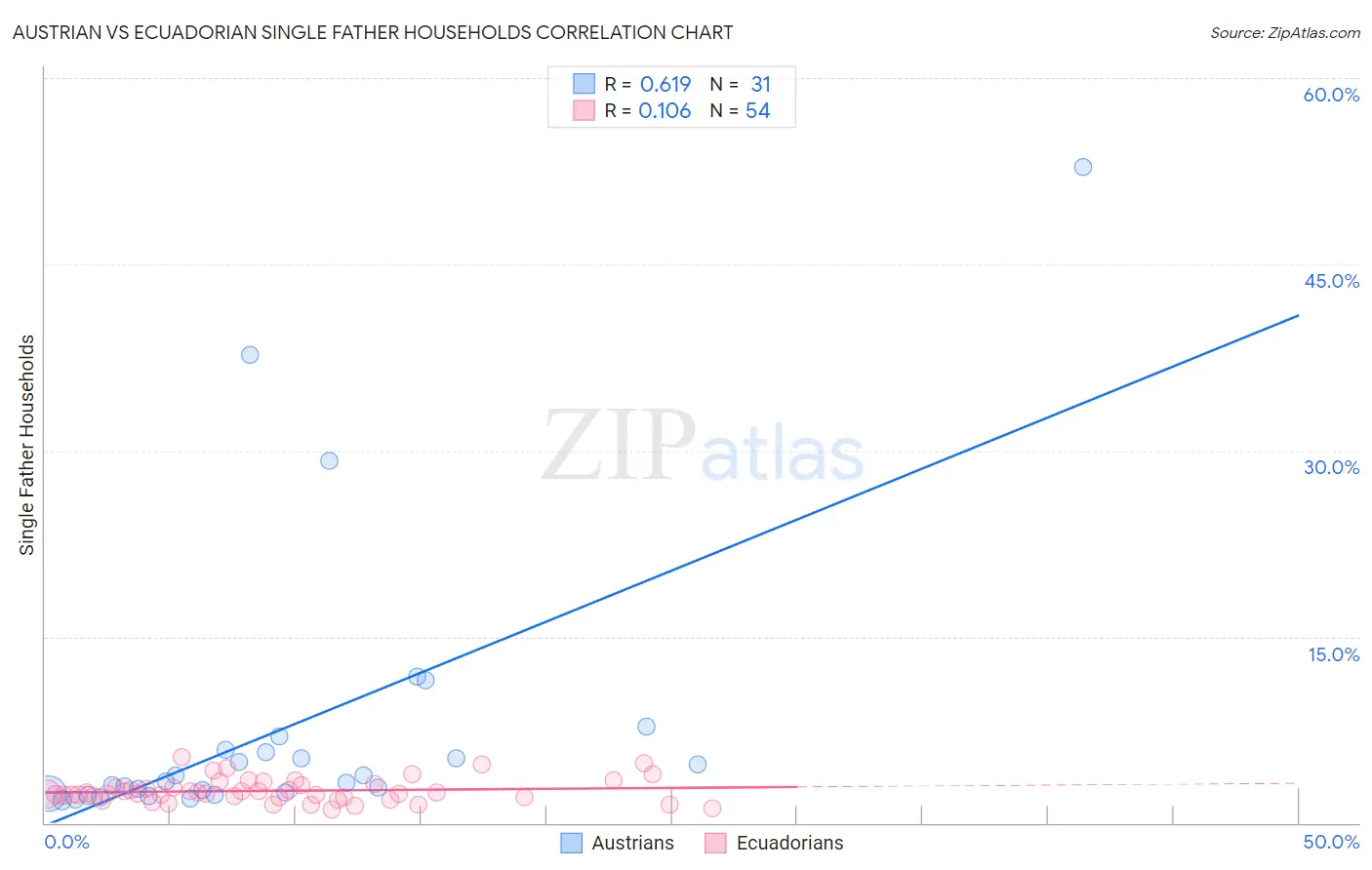 Austrian vs Ecuadorian Single Father Households