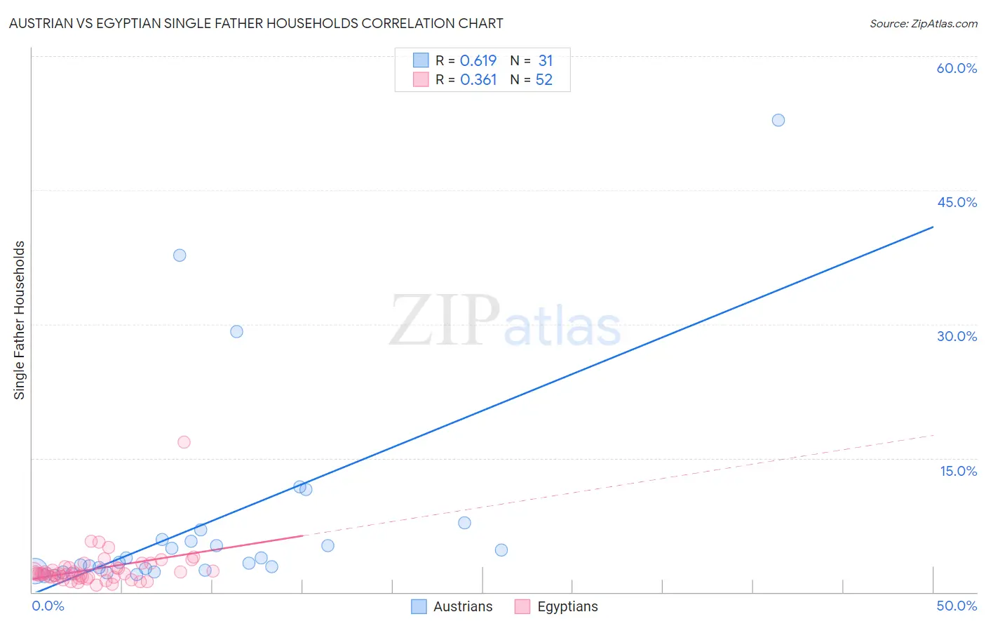 Austrian vs Egyptian Single Father Households