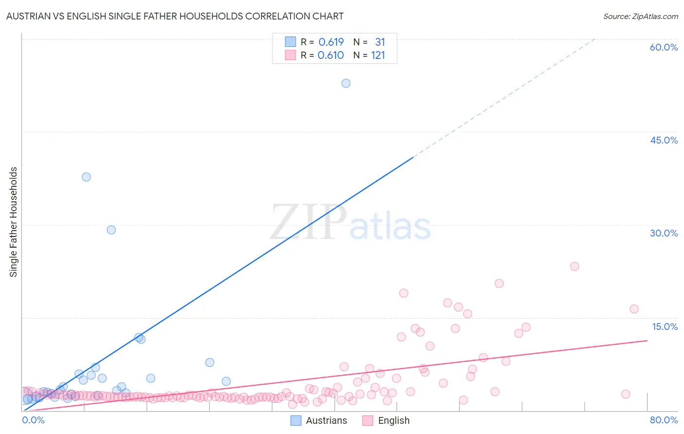 Austrian vs English Single Father Households