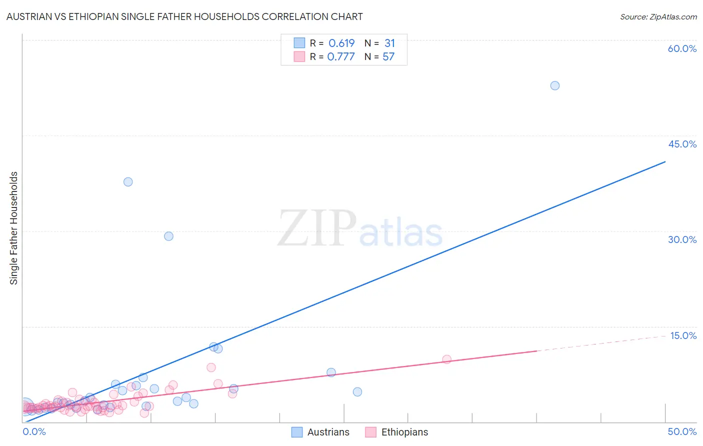Austrian vs Ethiopian Single Father Households