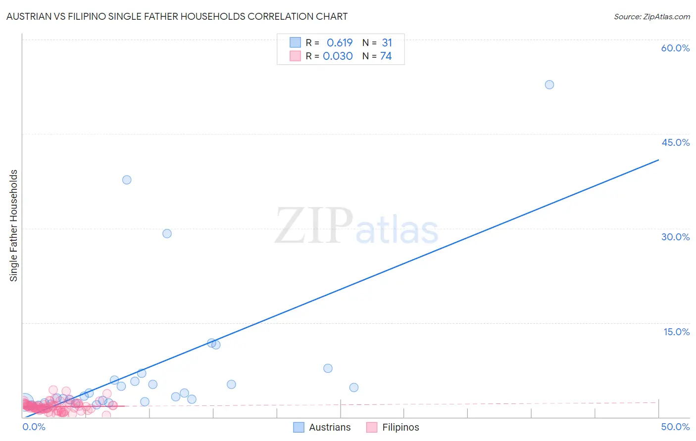 Austrian vs Filipino Single Father Households