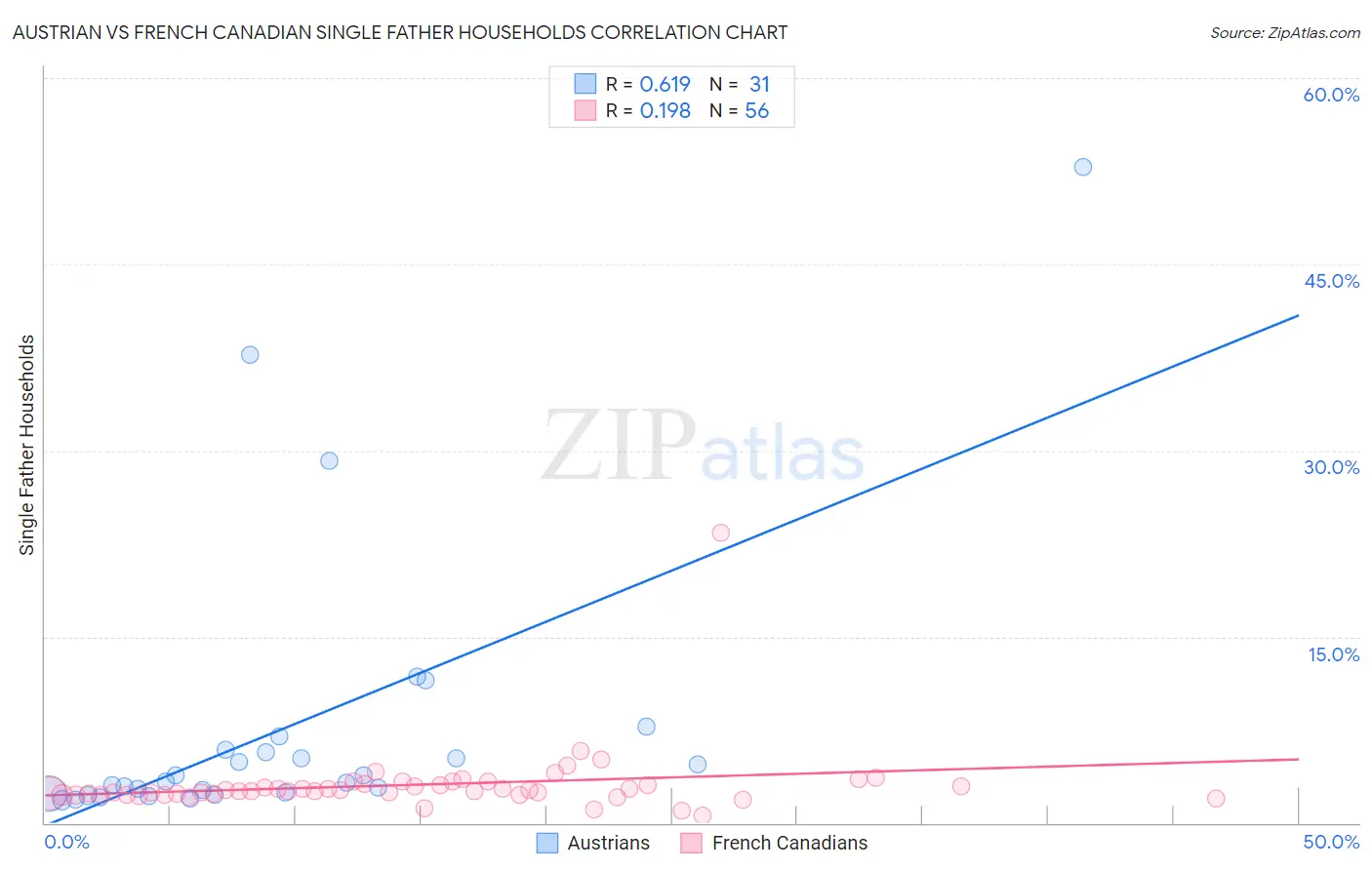 Austrian vs French Canadian Single Father Households