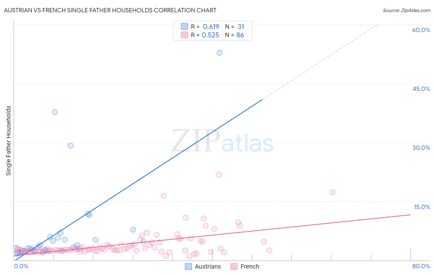Austrian vs French Single Father Households
